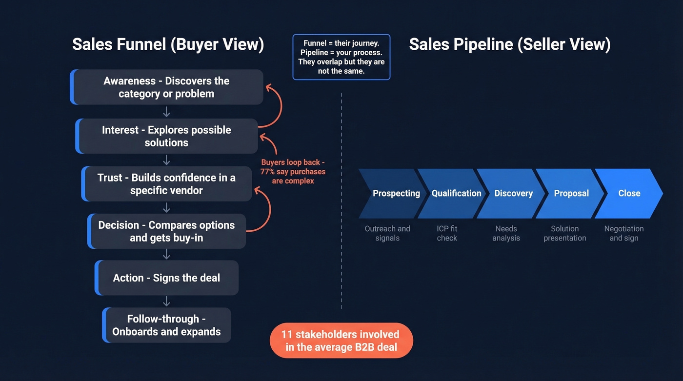 Sales funnel vs sales pipeline buyer and seller perspectives