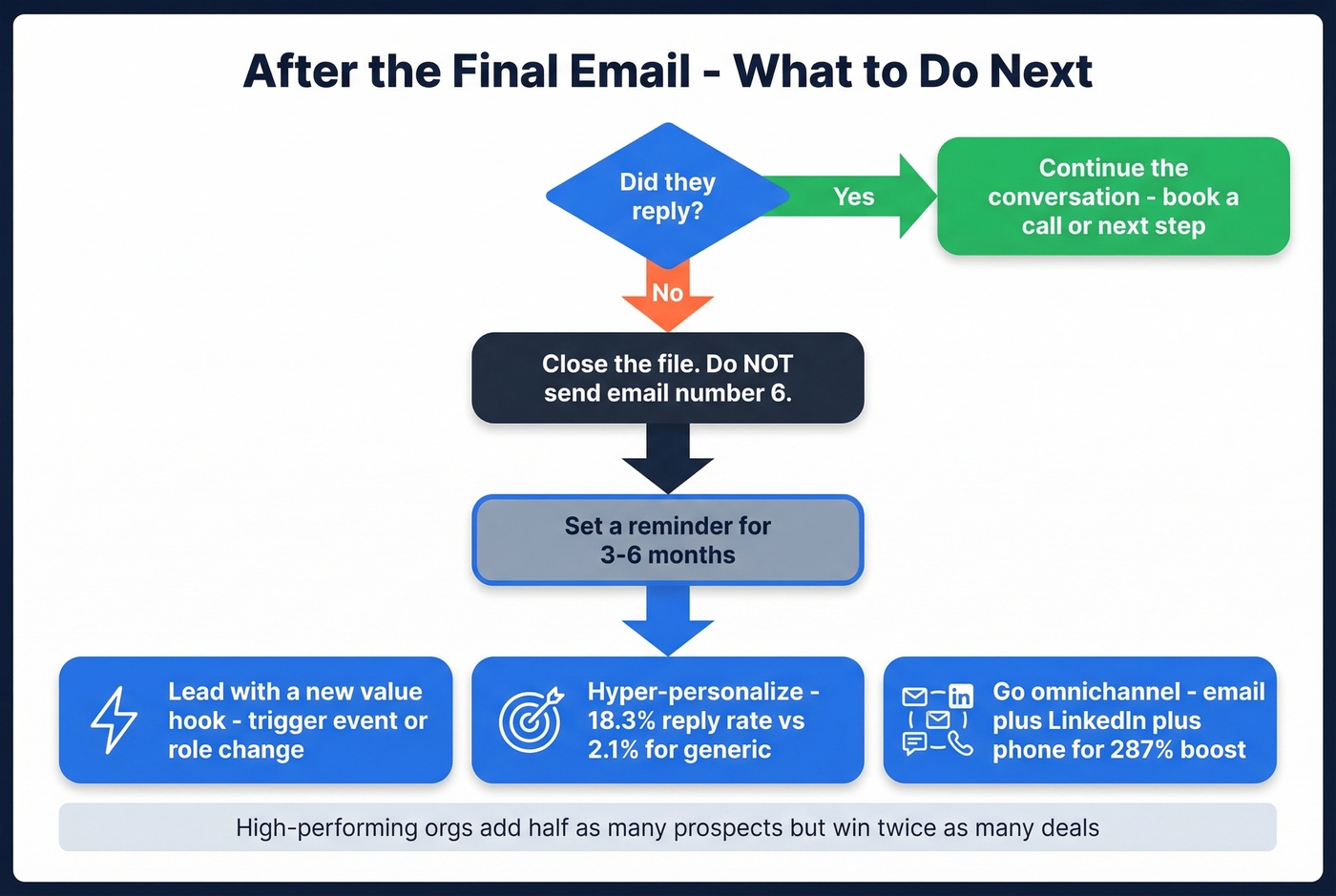 Decision flowchart for what to do after final follow-up