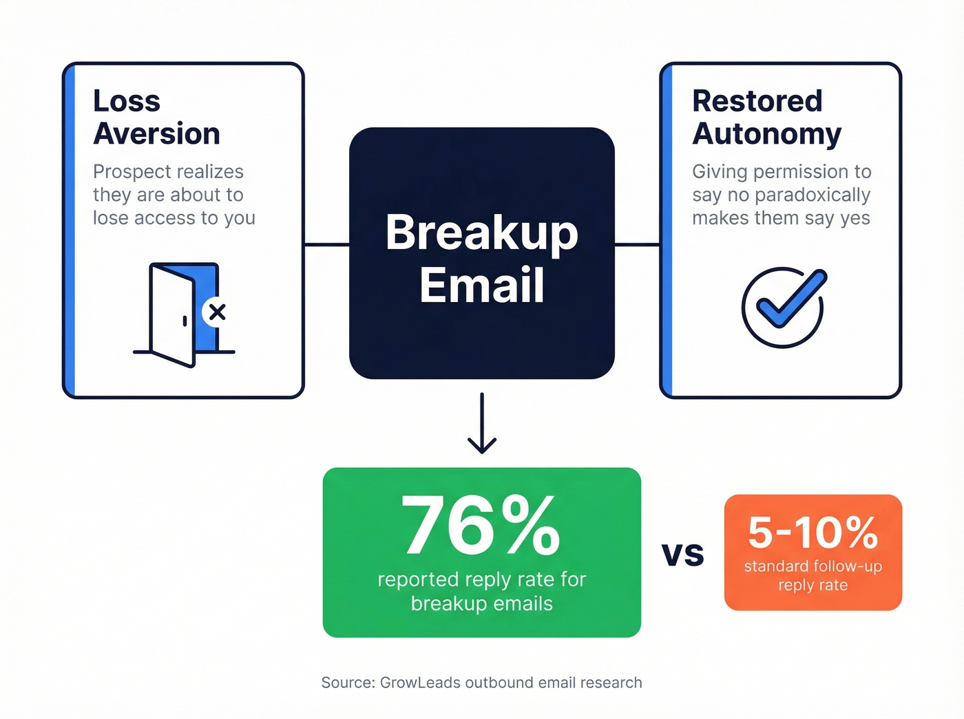 Psychology behind why breakup emails drive high reply rates