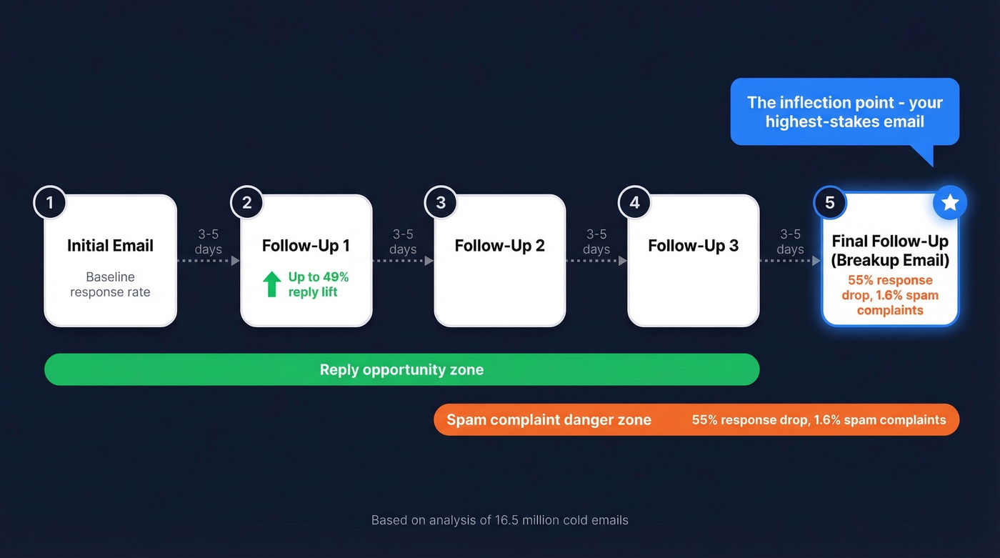 Follow-up email sequence timeline with response rate data