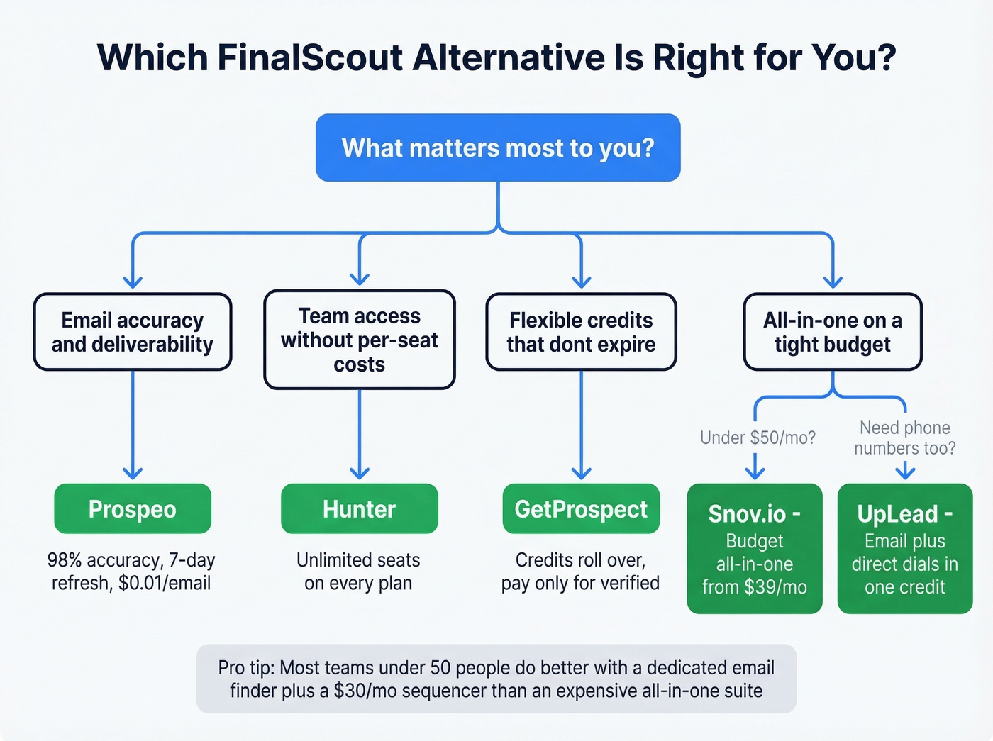 Decision tree for choosing the right FinalScout alternative