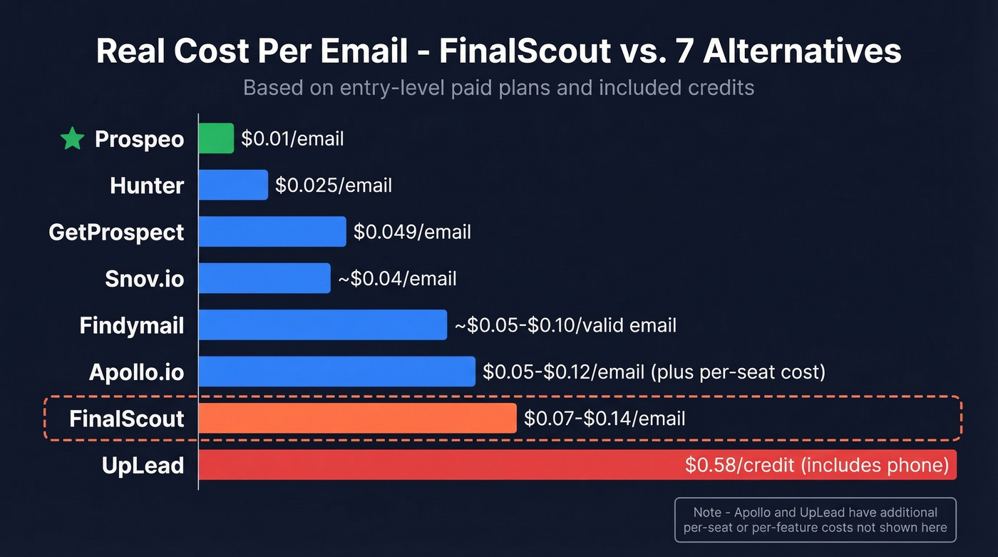 Cost per email comparison across all 8 tools