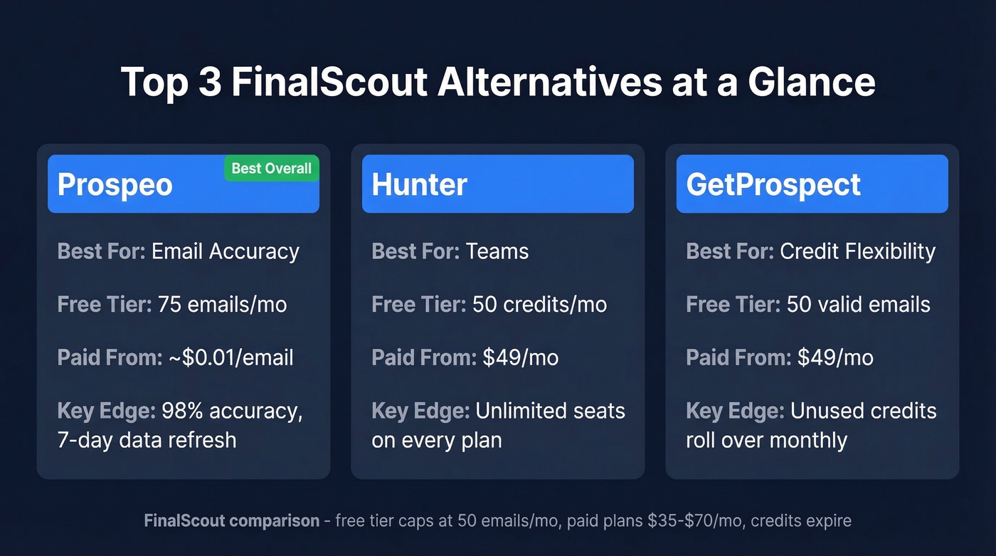 Top 3 FinalScout alternatives compared side by side