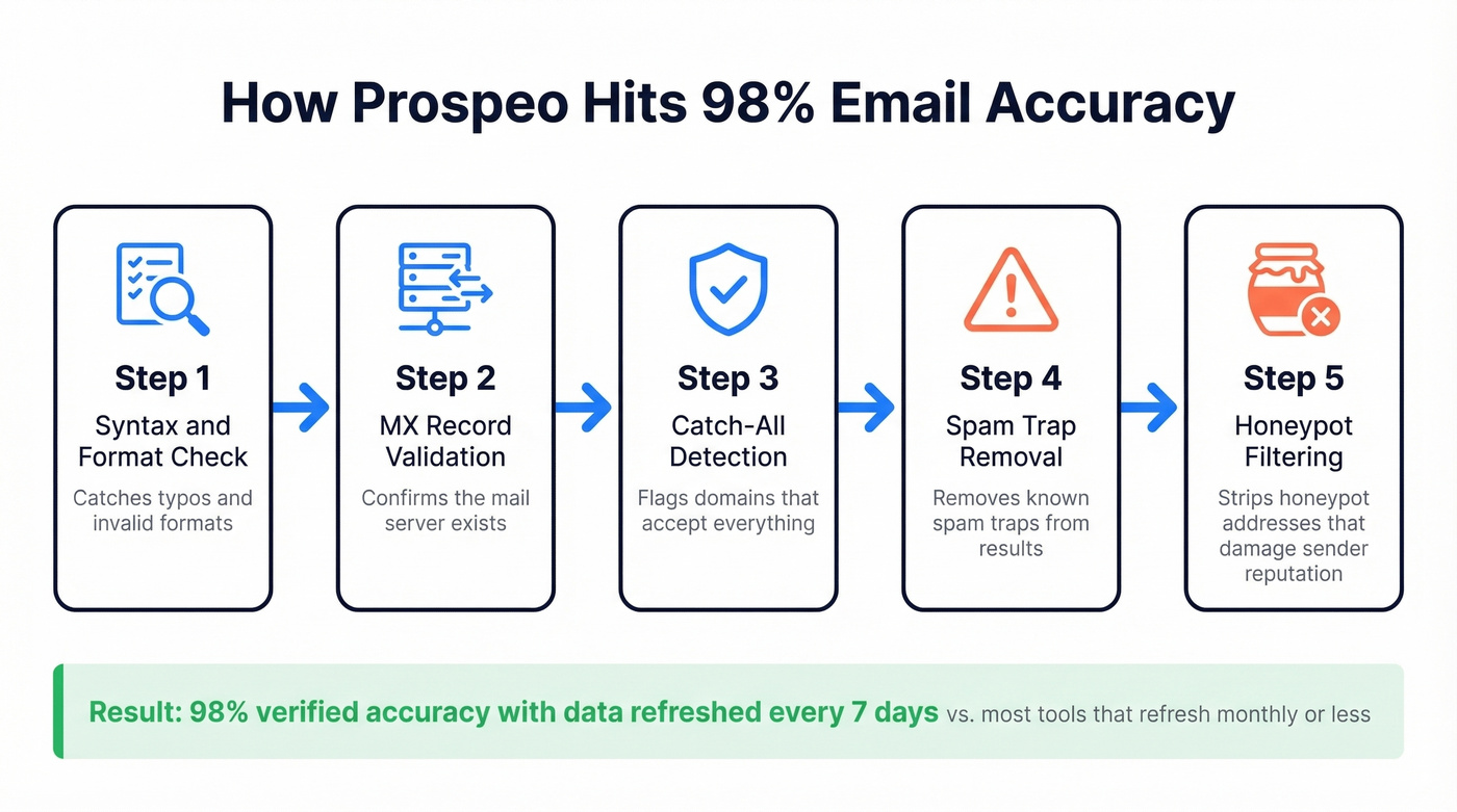 Prospeo 5-step email verification process flow