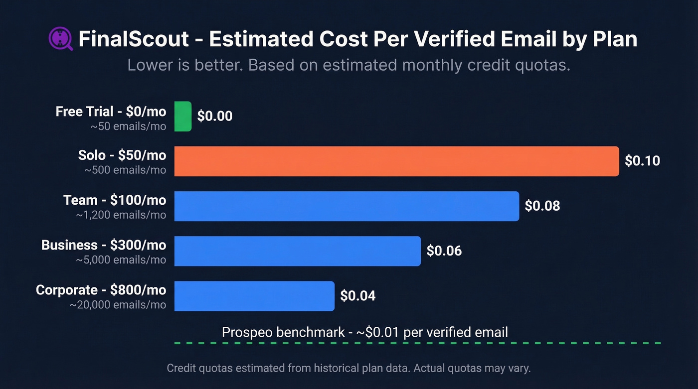 FinalScout cost per verified email across all tiers