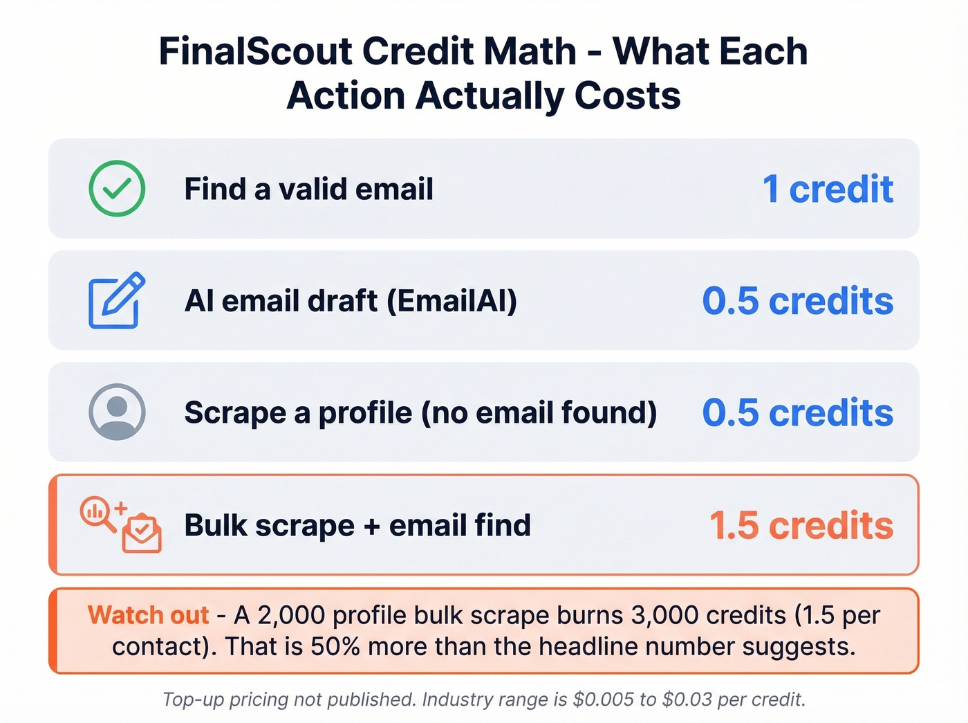 FinalScout credit cost breakdown per action type