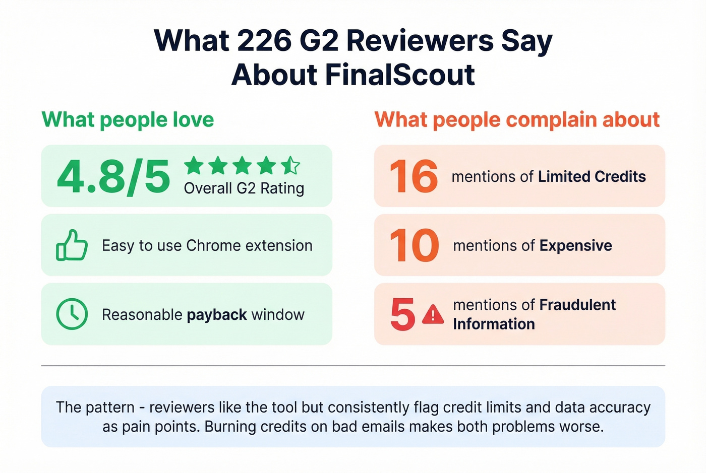 FinalScout G2 review sentiment highlights and concerns