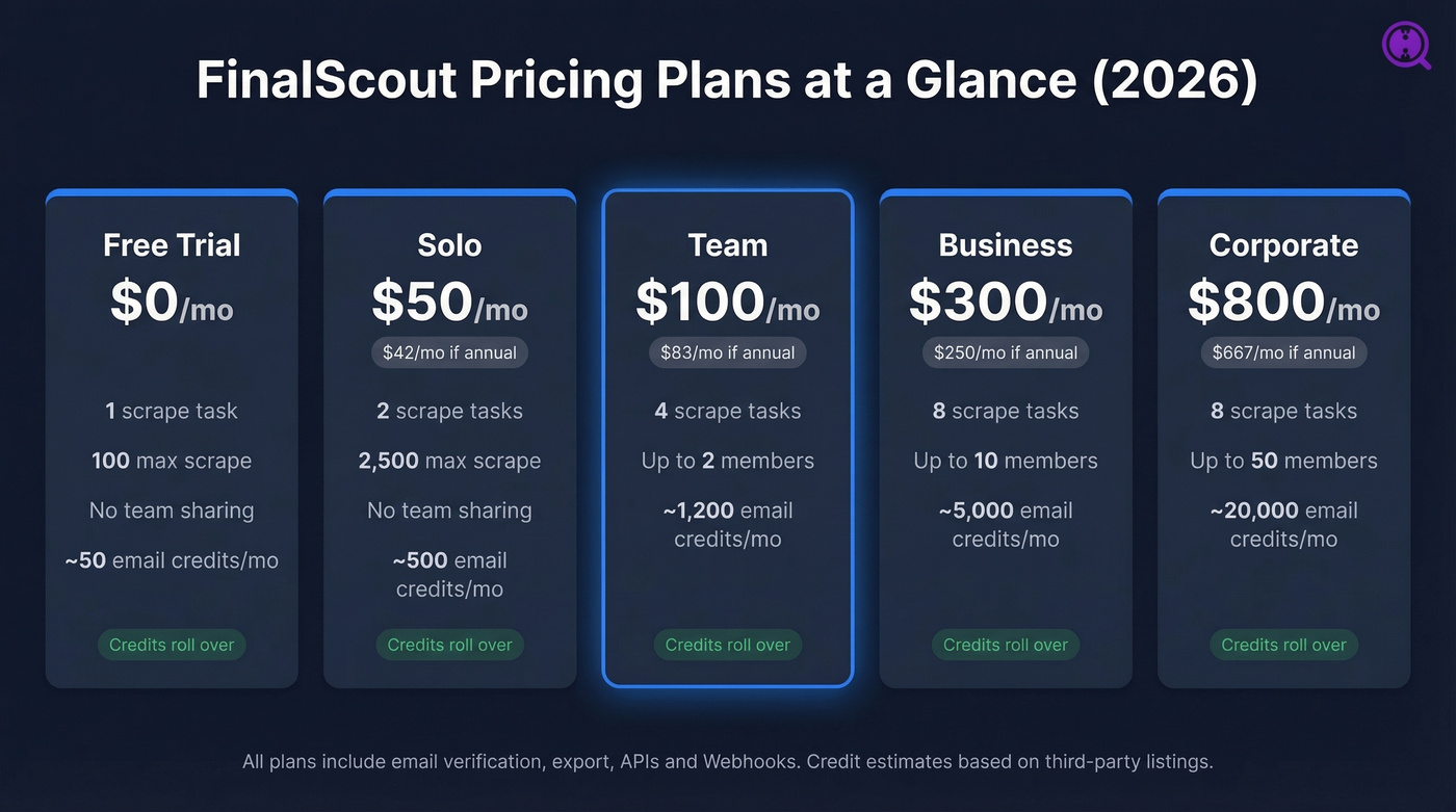 FinalScout pricing tiers comparison with features and costs