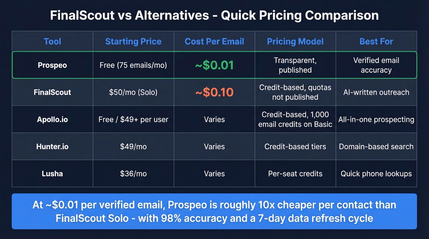 FinalScout vs Prospeo vs competitors pricing comparison