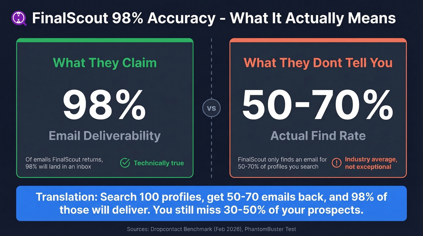 FinalScout accuracy claim explained - deliverability vs find rate