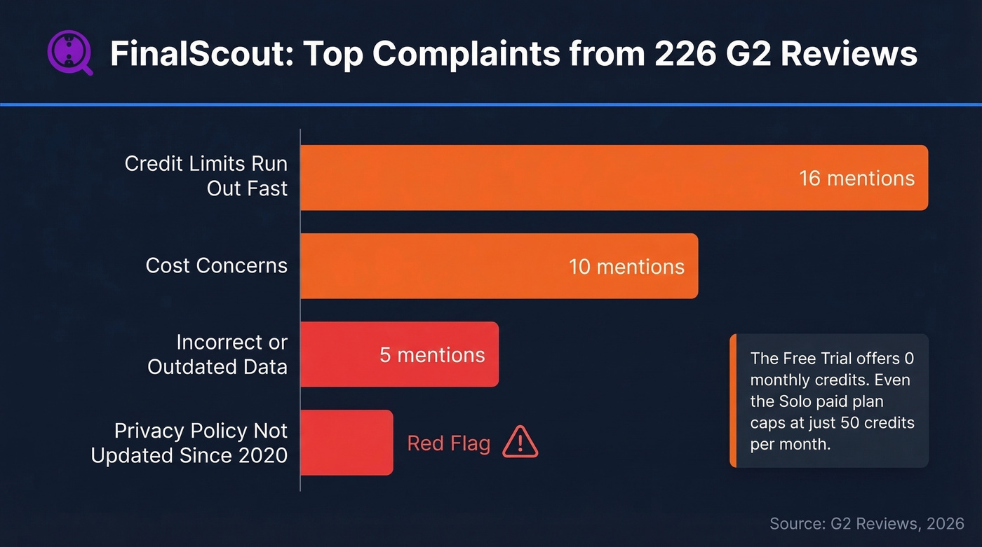 FinalScout G2 review complaints breakdown by category
