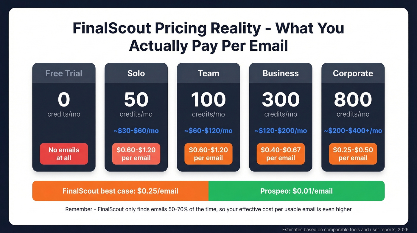 FinalScout pricing tiers with per-email cost visualization