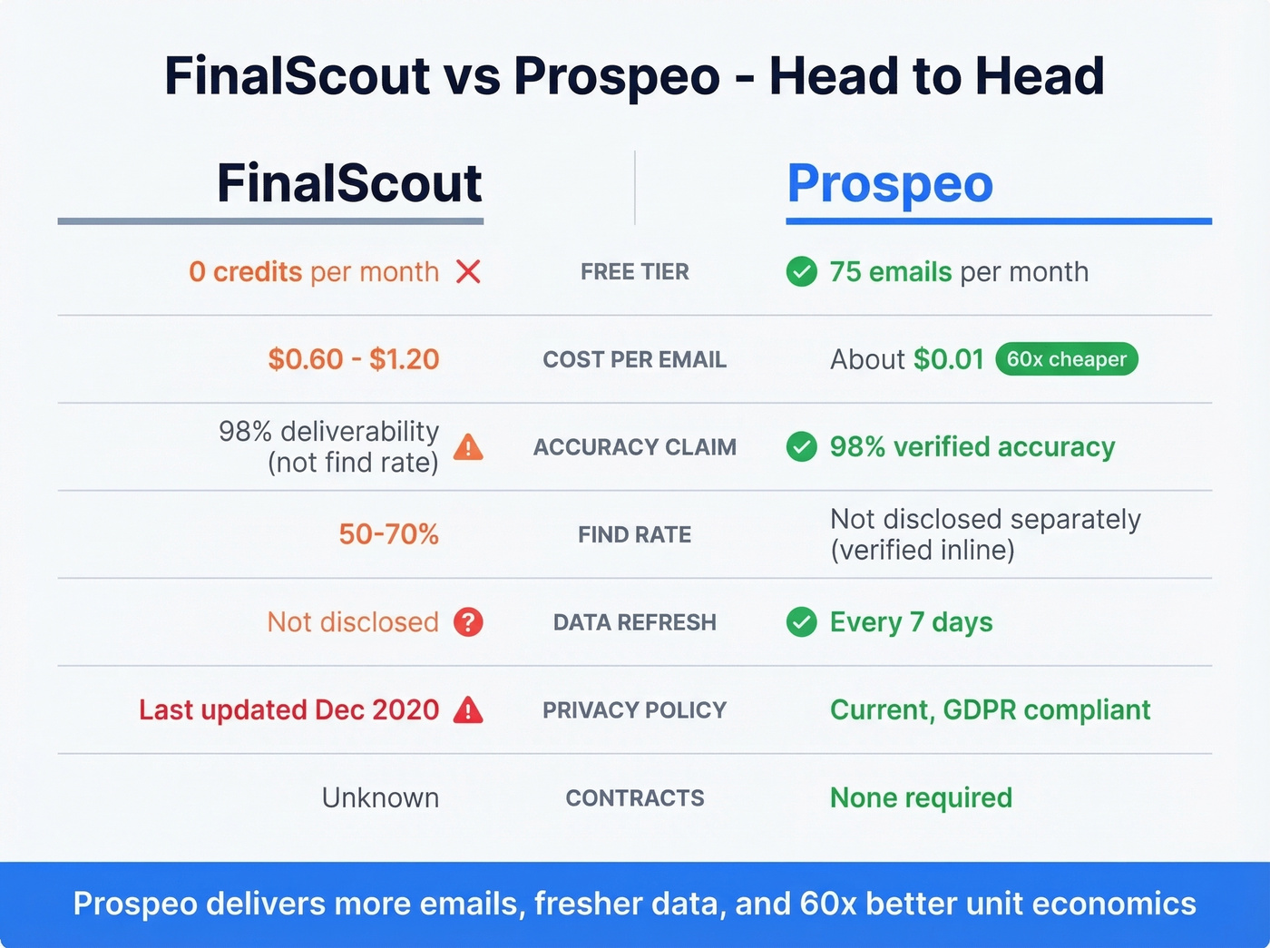 FinalScout vs Prospeo head-to-head feature comparison