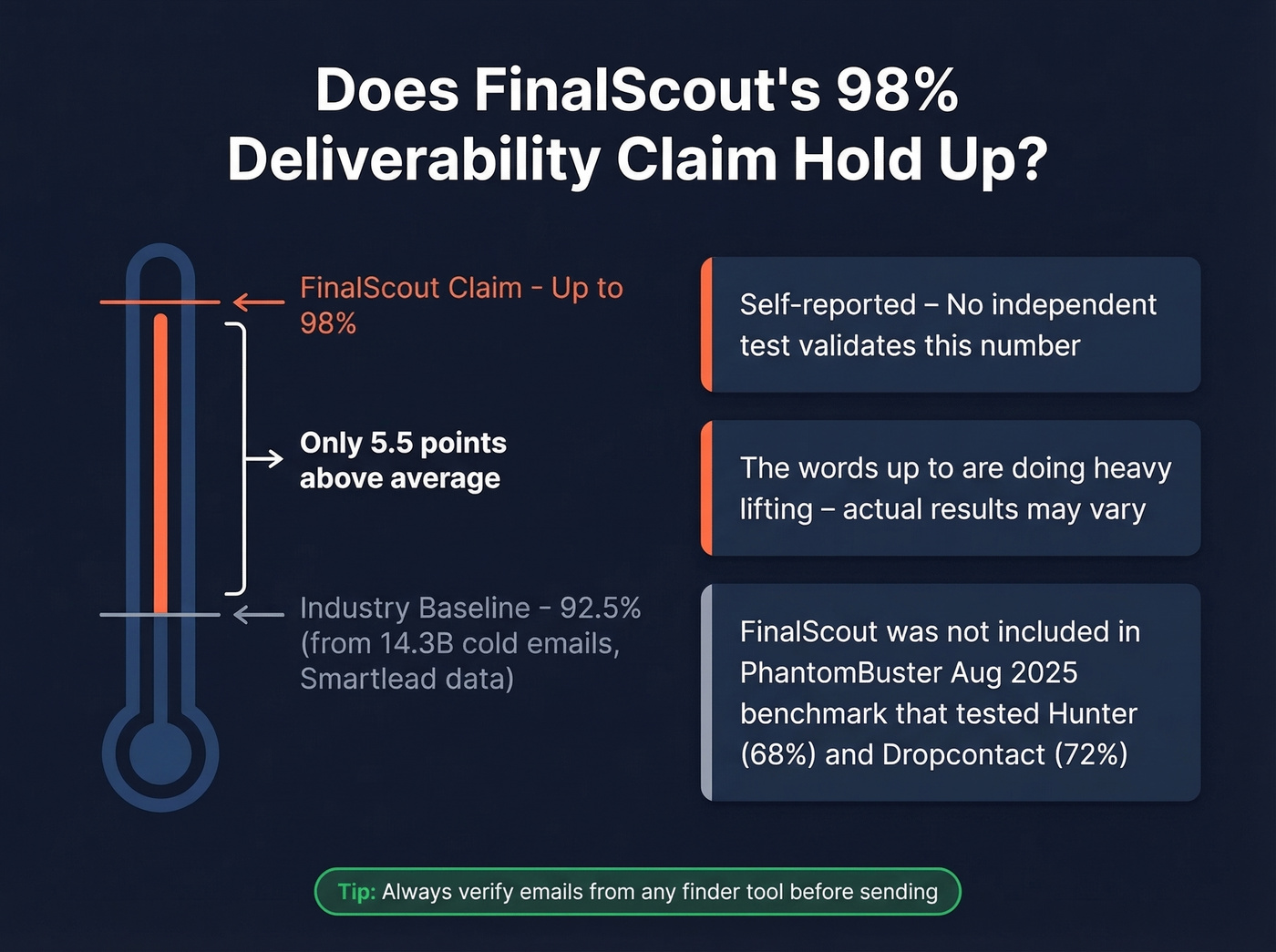 FinalScout 98% deliverability claim vs industry benchmarks