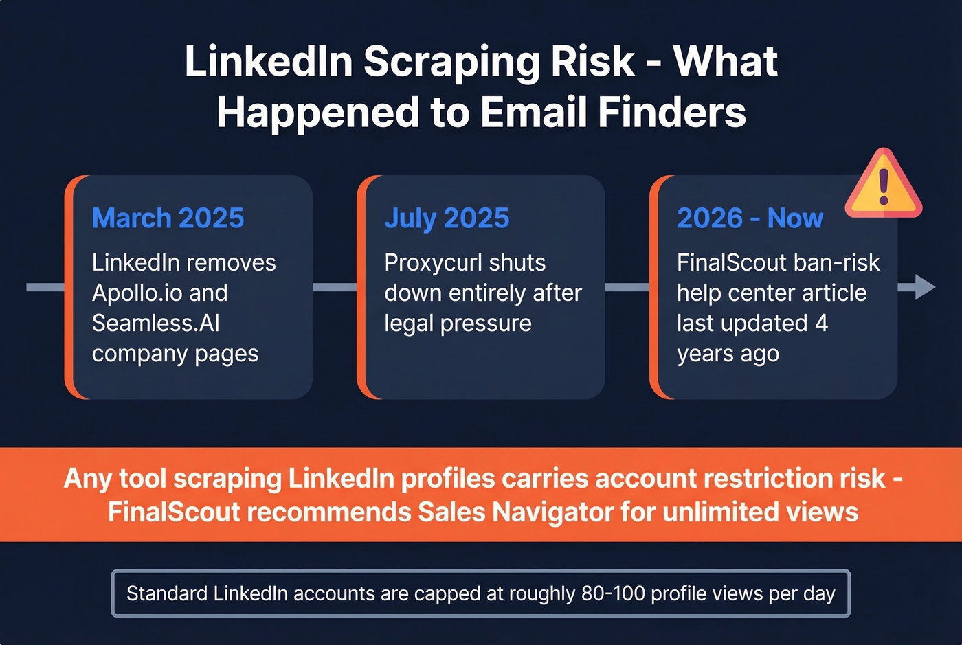 LinkedIn scraping risk timeline for email finders