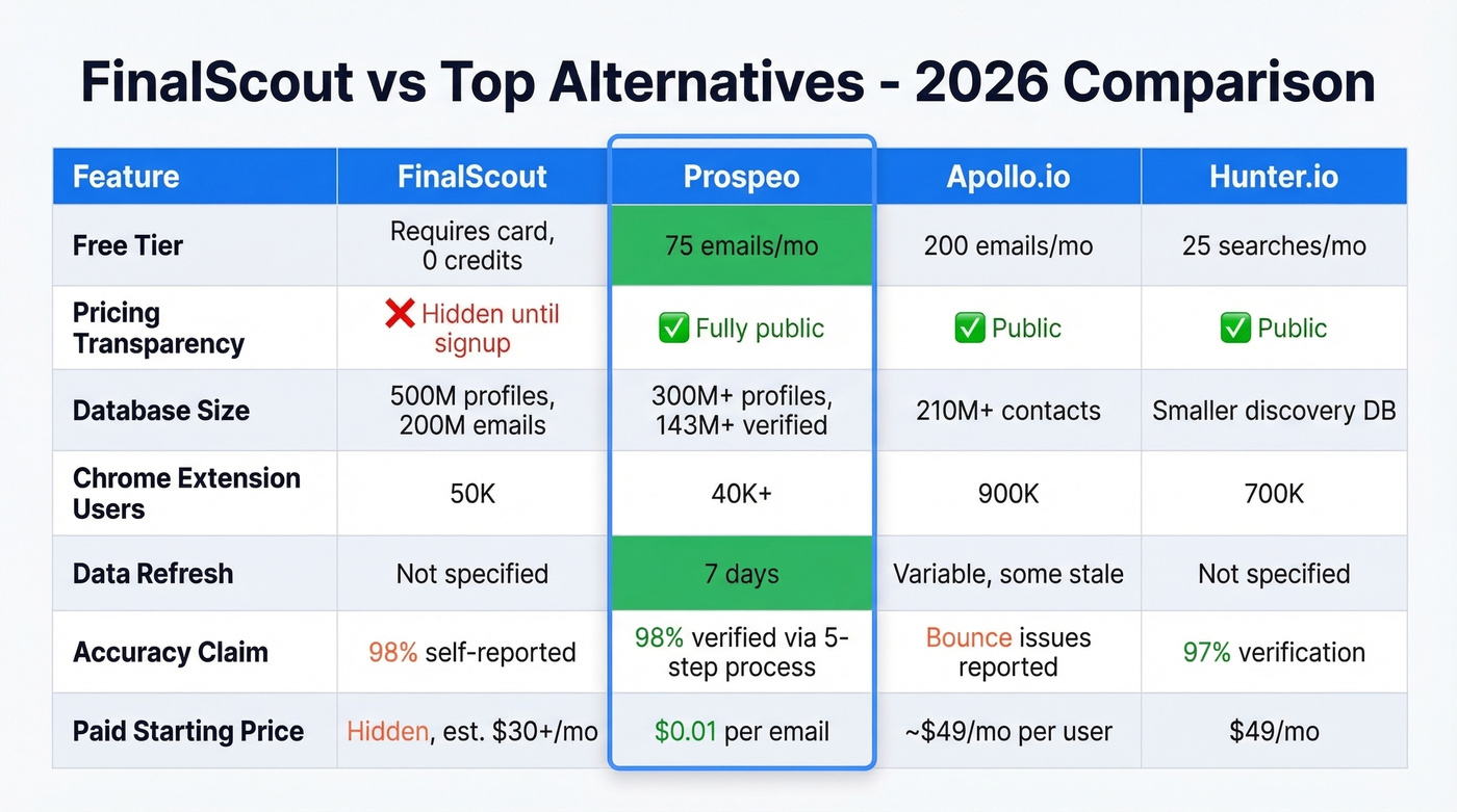 FinalScout vs Prospeo vs Apollo vs Hunter comparison