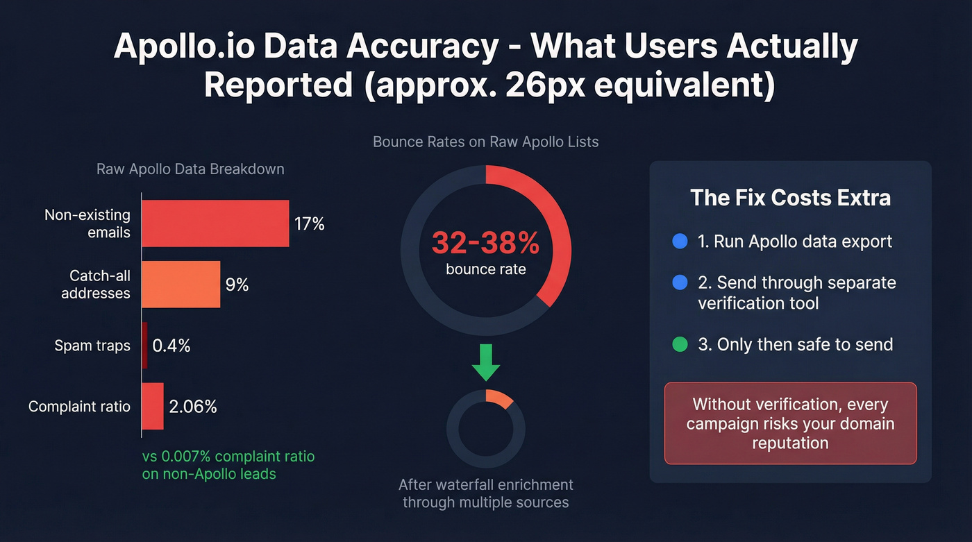 Apollo.io bounce rate and data accuracy statistics visualization