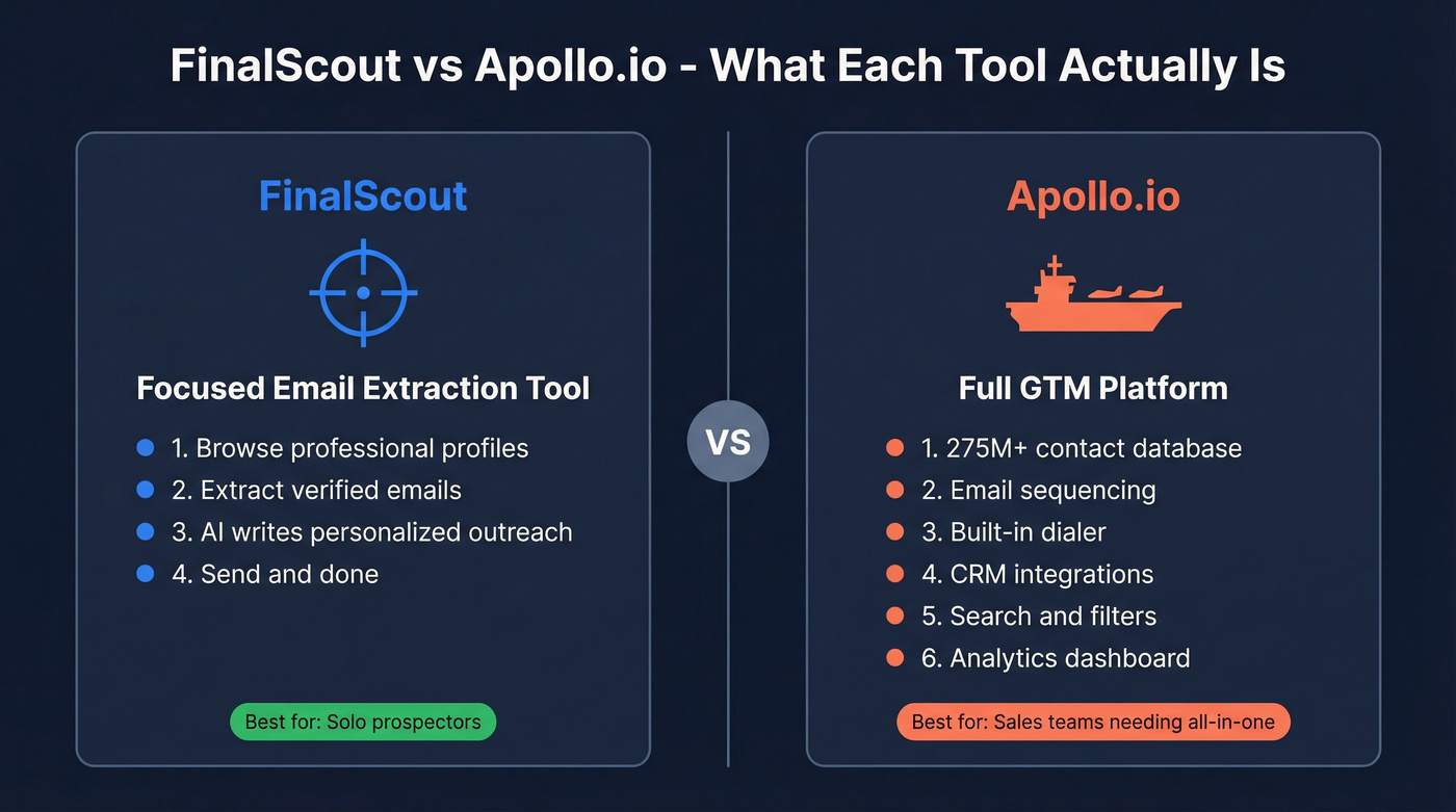 FinalScout vs Apollo.io core positioning comparison diagram