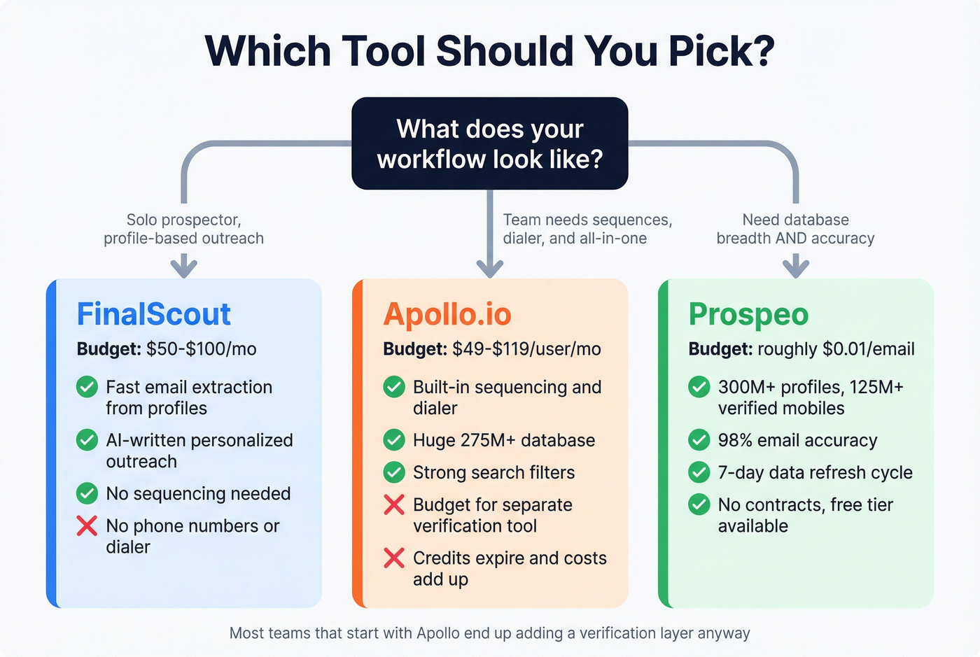 Decision flowchart for choosing FinalScout, Apollo, or Prospeo