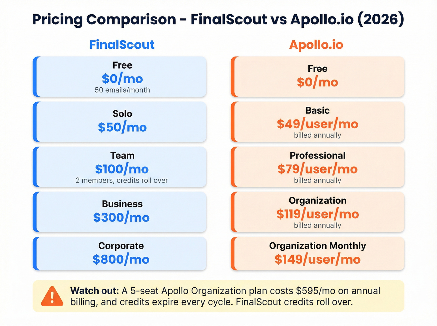 FinalScout vs Apollo.io pricing tiers side-by-side comparison
