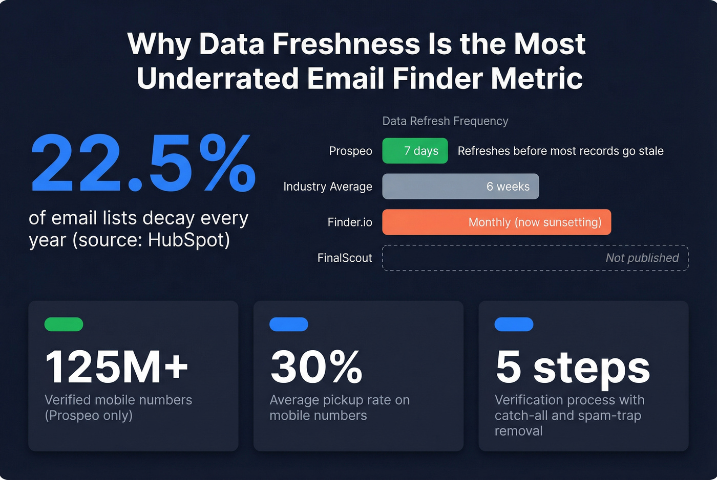 Email list decay rate and data refresh comparison chart