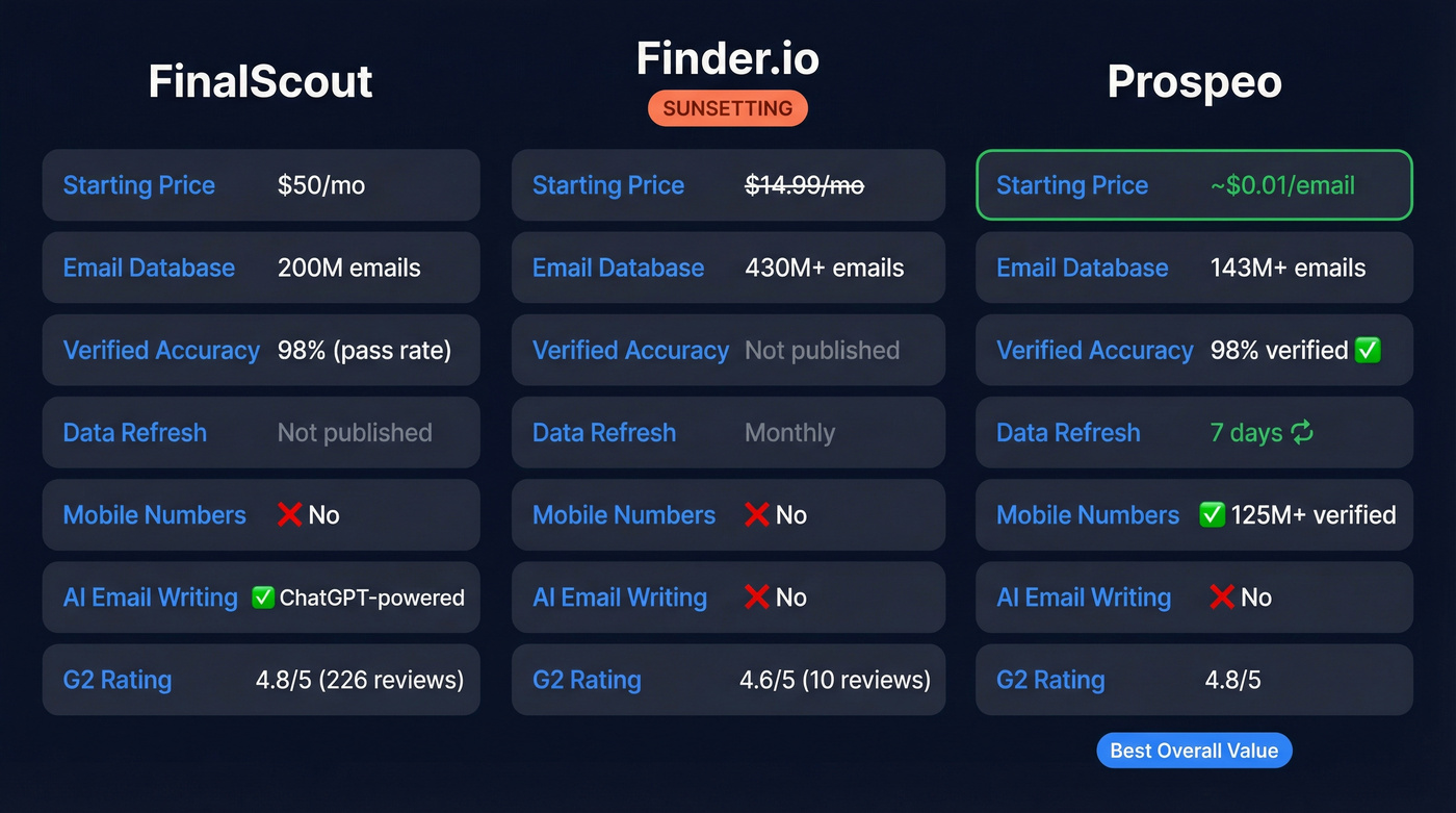 FinalScout vs Finder.io vs Prospeo head-to-head comparison