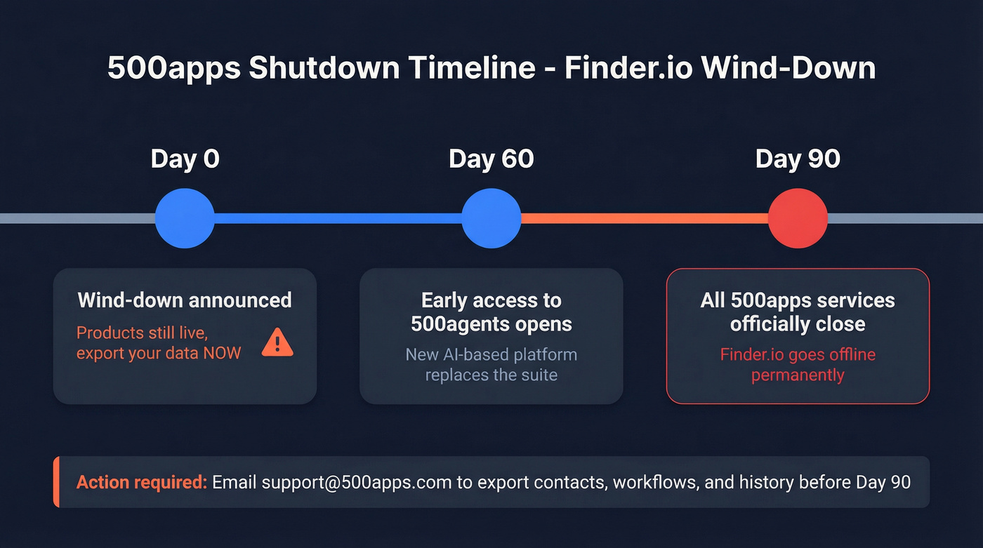 Finder.io 90-day shutdown timeline with key milestones
