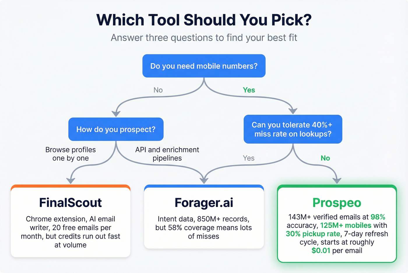 Decision flowchart for choosing FinalScout Forager or Prospeo