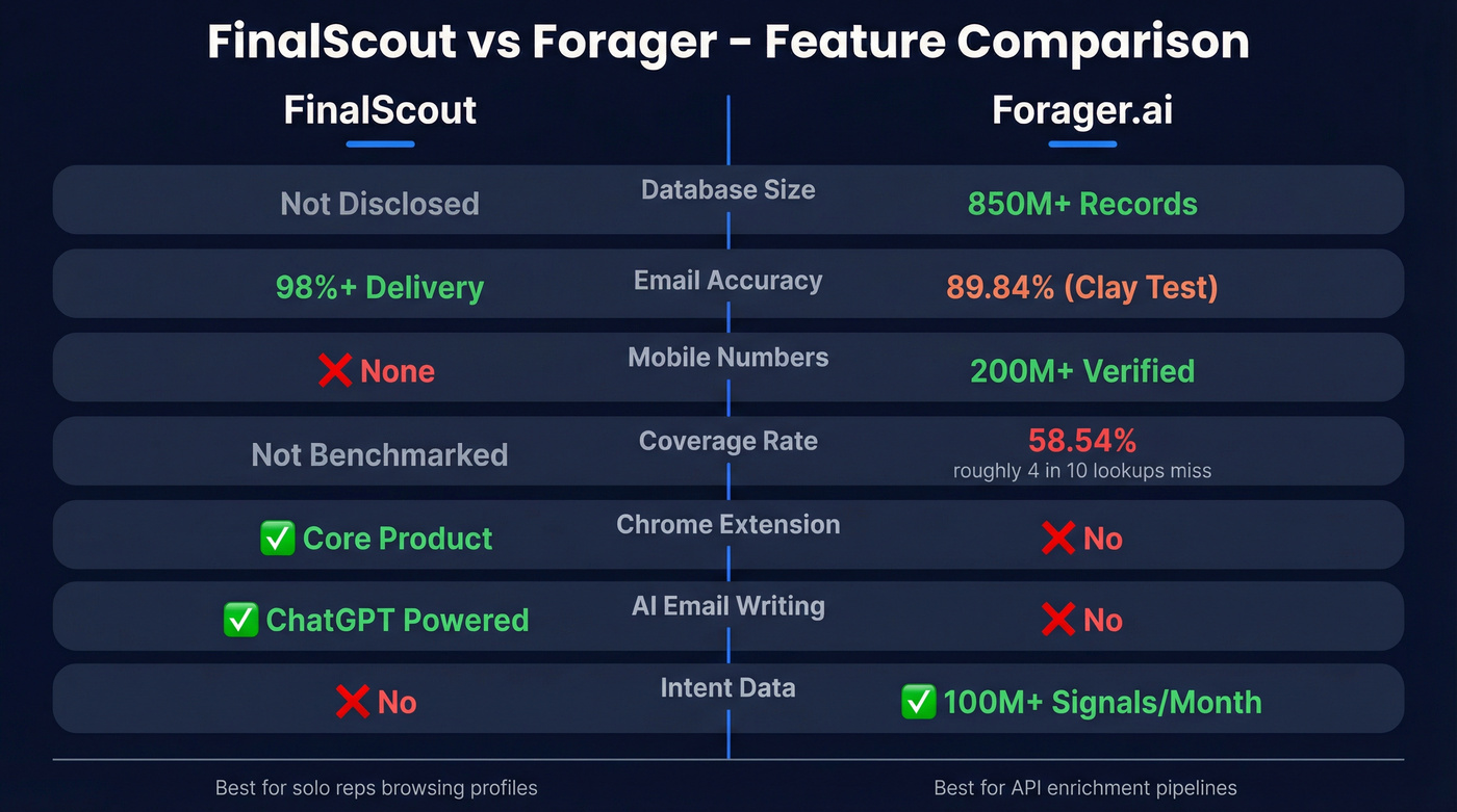FinalScout vs Forager feature comparison visual diagram