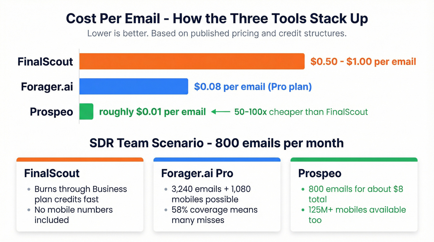 Cost per email comparison across FinalScout Forager and Prospeo