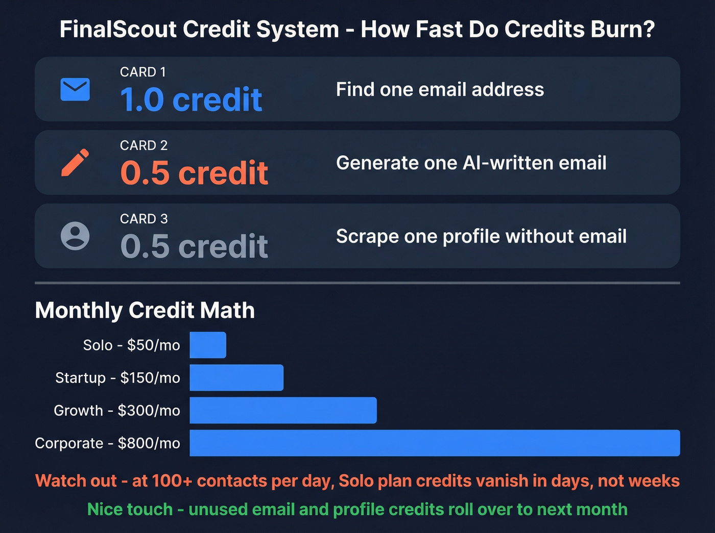 FinalScout credit cost breakdown per action type