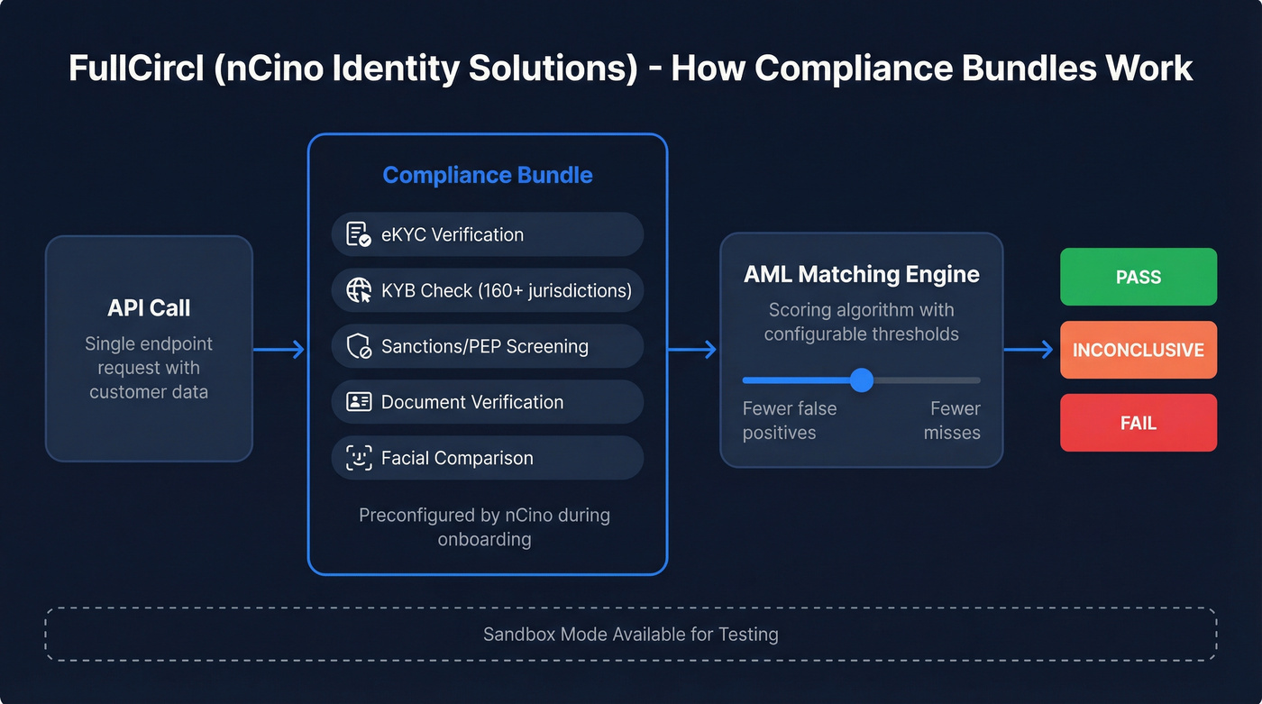 FullCircl compliance bundle API flow diagram
