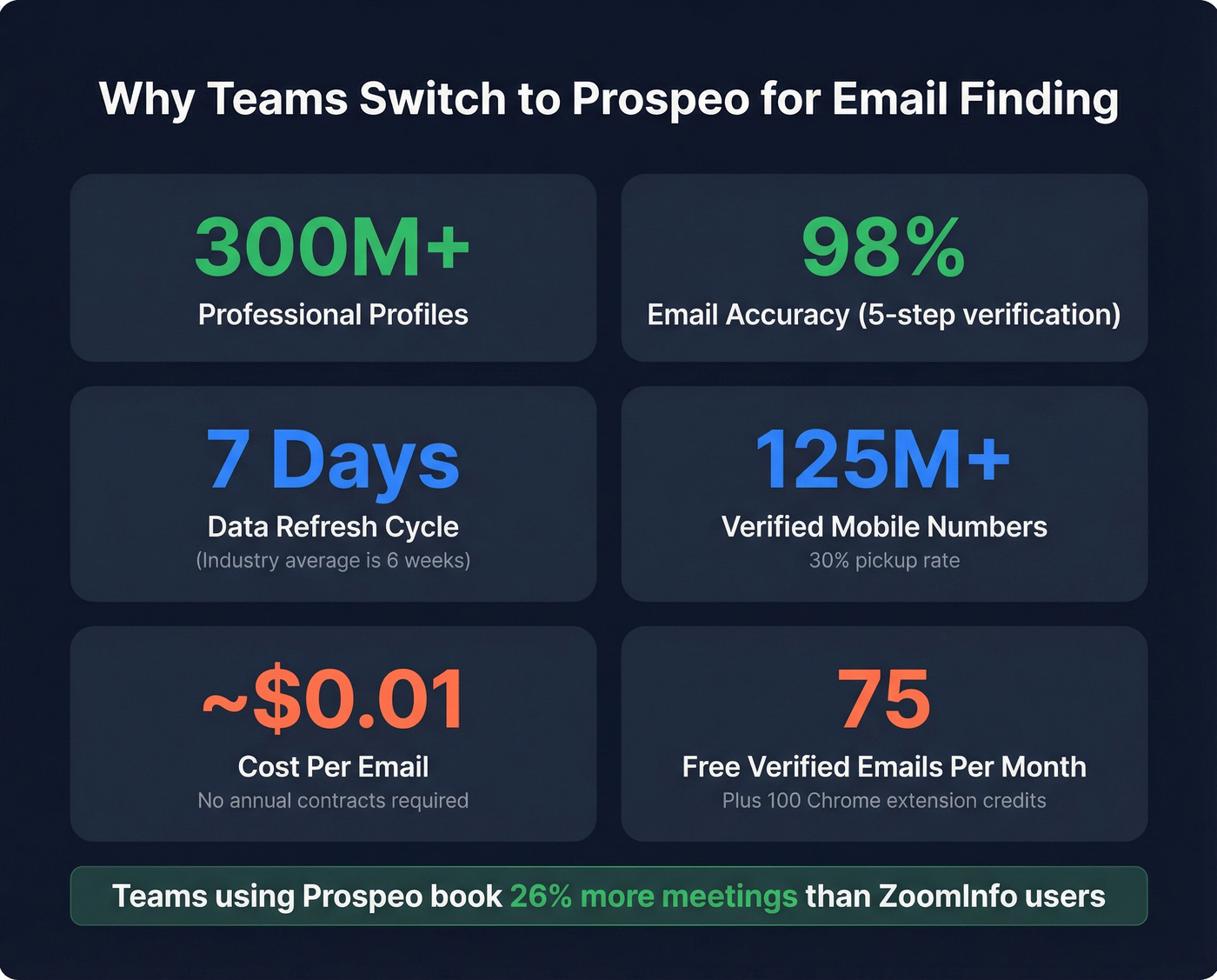 Prospeo key stats and advantages highlight card