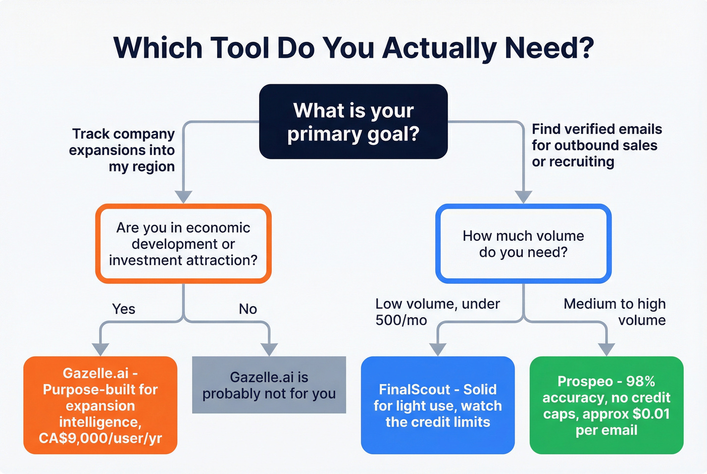 Decision flowchart for choosing between FinalScout, Gazelle.ai, or Prospeo