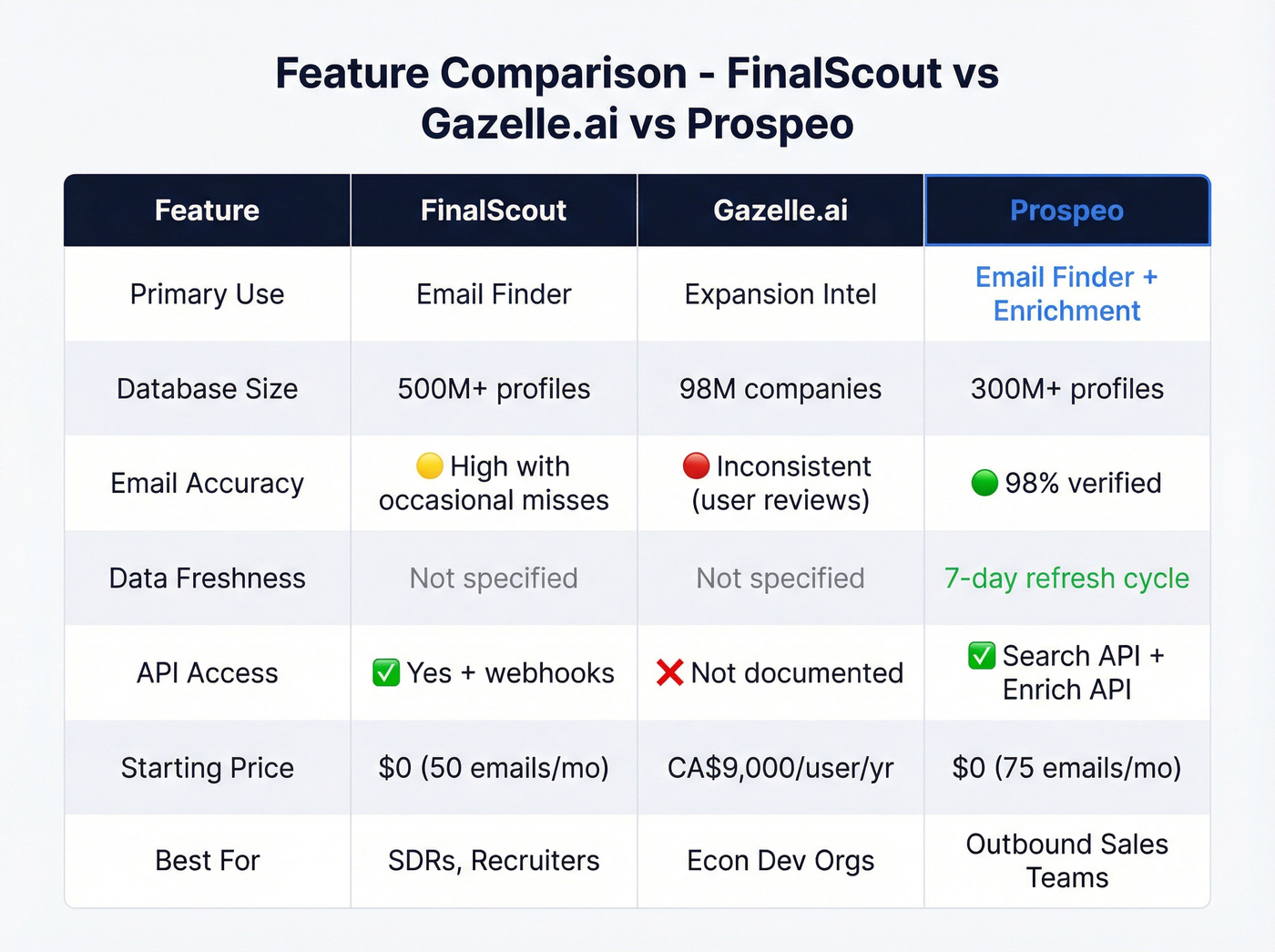 Visual feature matrix comparing FinalScout, Gazelle.ai, and Prospeo