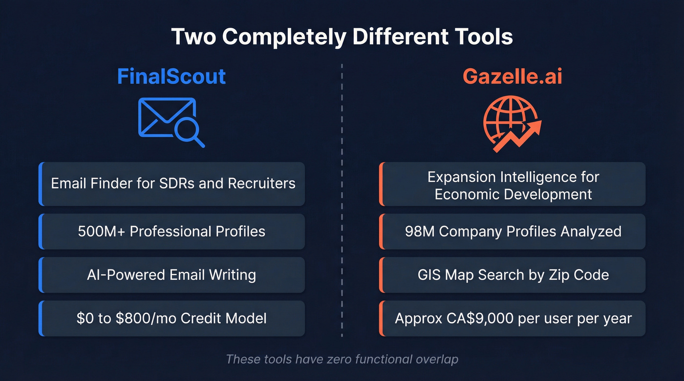 FinalScout vs Gazelle.ai purpose and audience comparison