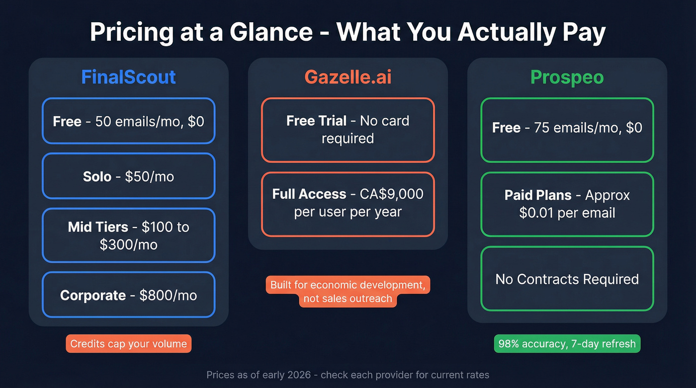 Pricing tier comparison across FinalScout, Gazelle.ai, and Prospeo