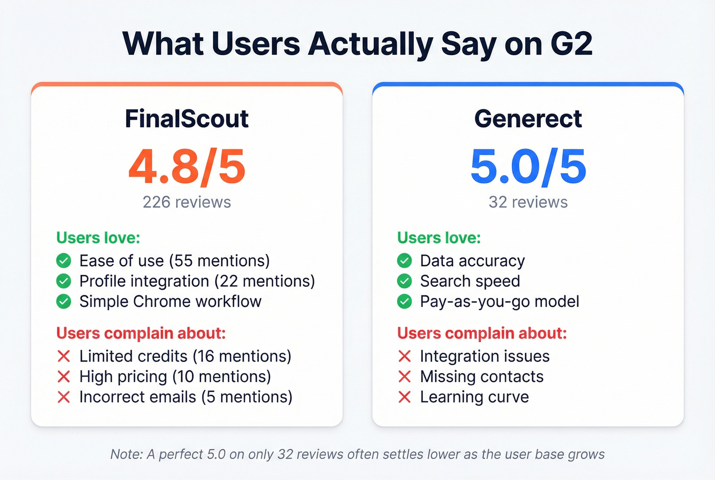 G2 review scores and sentiment highlights for both tools