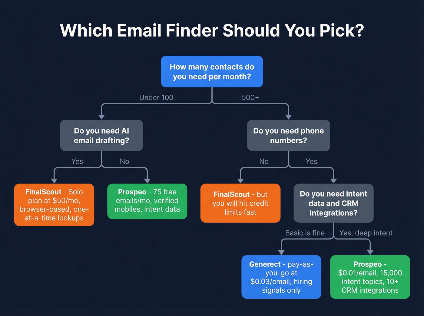Decision tree for choosing between FinalScout, Generect, or Prospeo