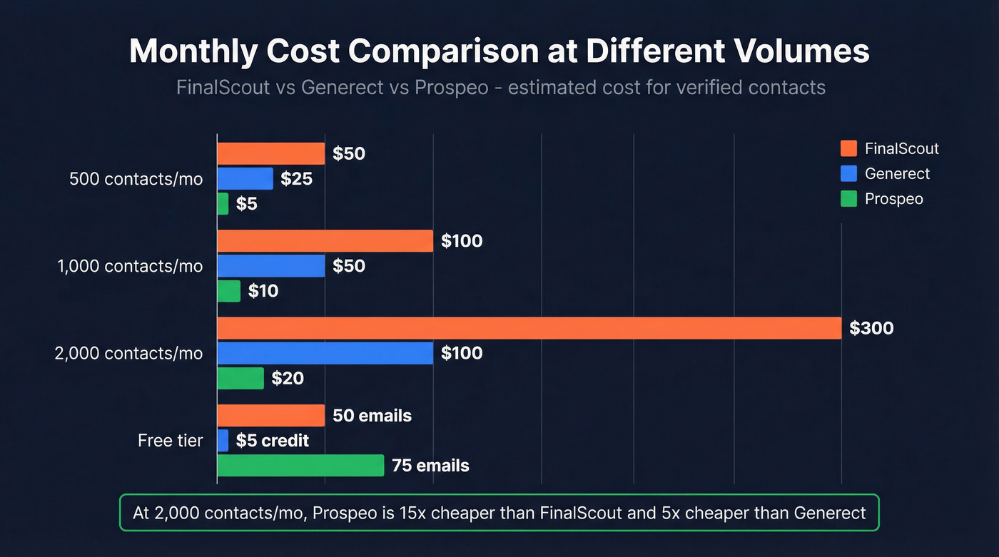 Cost per contact comparison bar chart across three tools