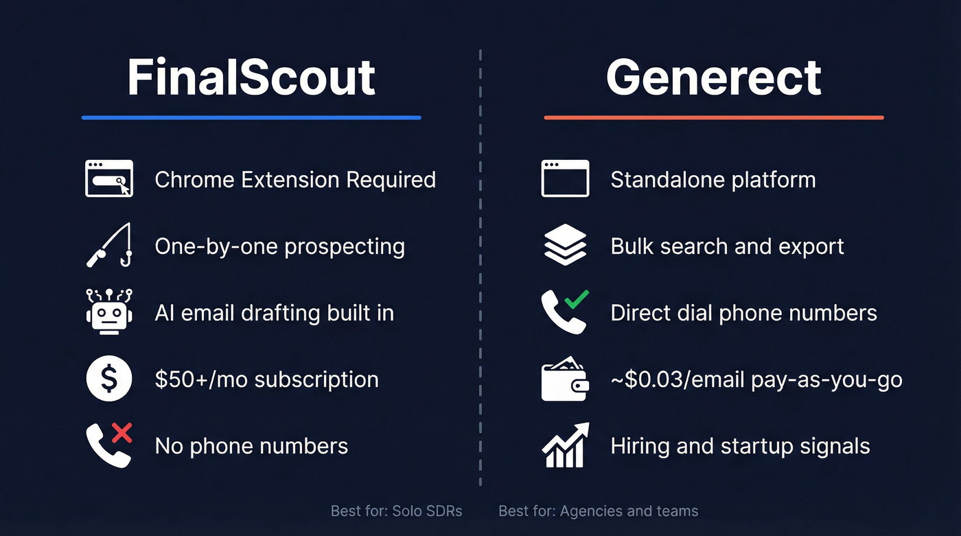 FinalScout vs Generect head-to-head comparison overview