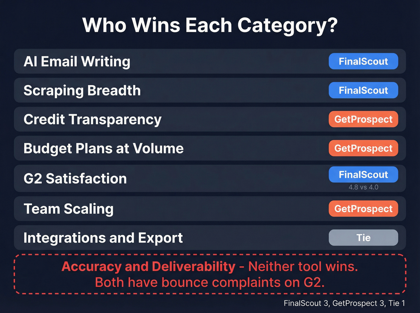 Category winner breakdown for FinalScout vs GetProspect