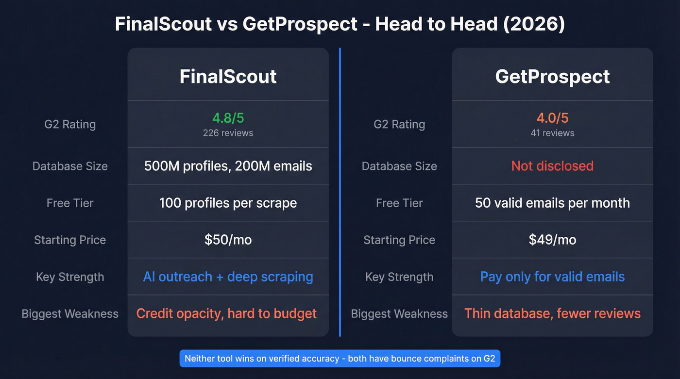 FinalScout vs GetProspect head-to-head comparison diagram