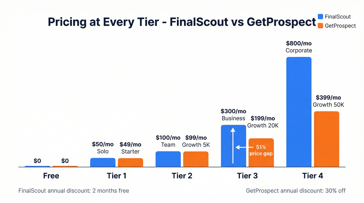 FinalScout vs GetProspect pricing tier comparison chart