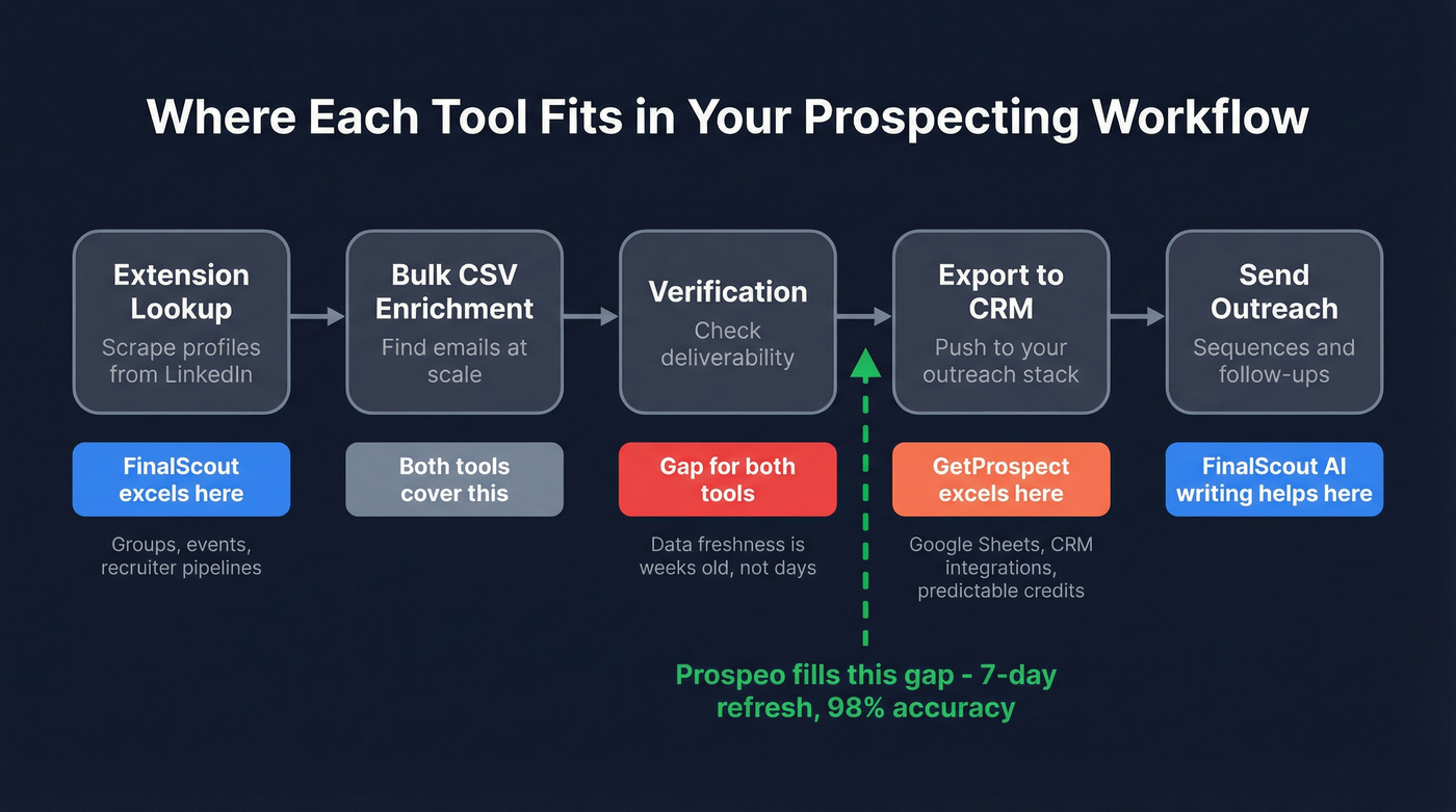 Prospecting workflow showing where each tool excels and gaps
