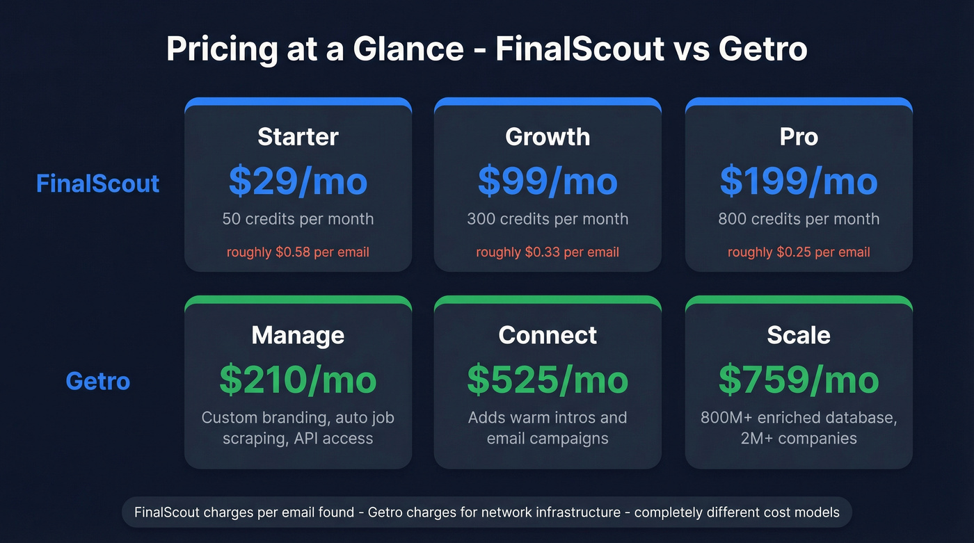 FinalScout vs Getro pricing tiers visual comparison