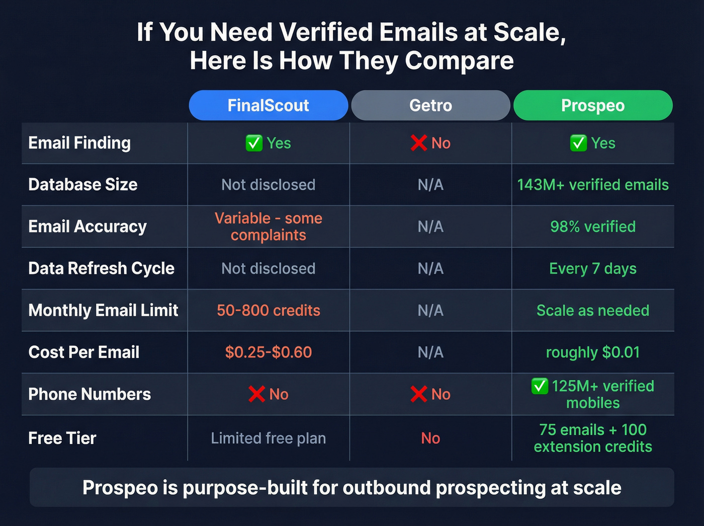 Three-way comparison showing Prospeo vs FinalScout vs Getro capabilities