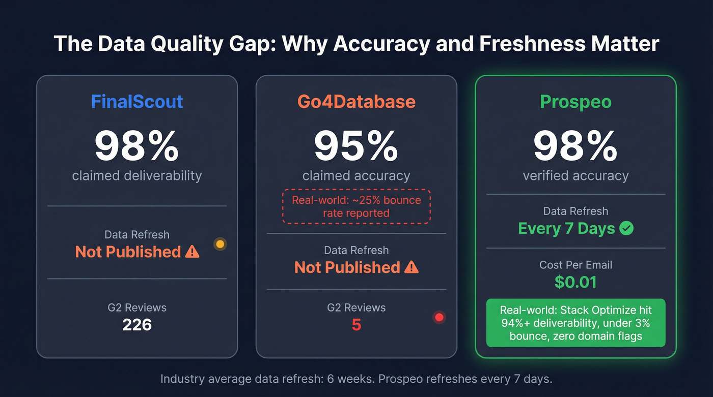 Three-way accuracy and freshness comparison stat card