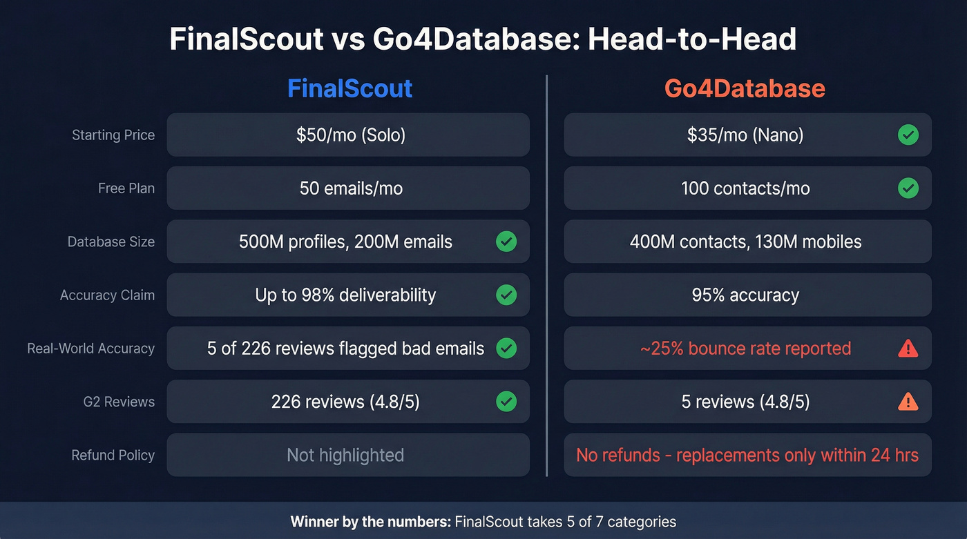 FinalScout vs Go4Database head-to-head feature comparison