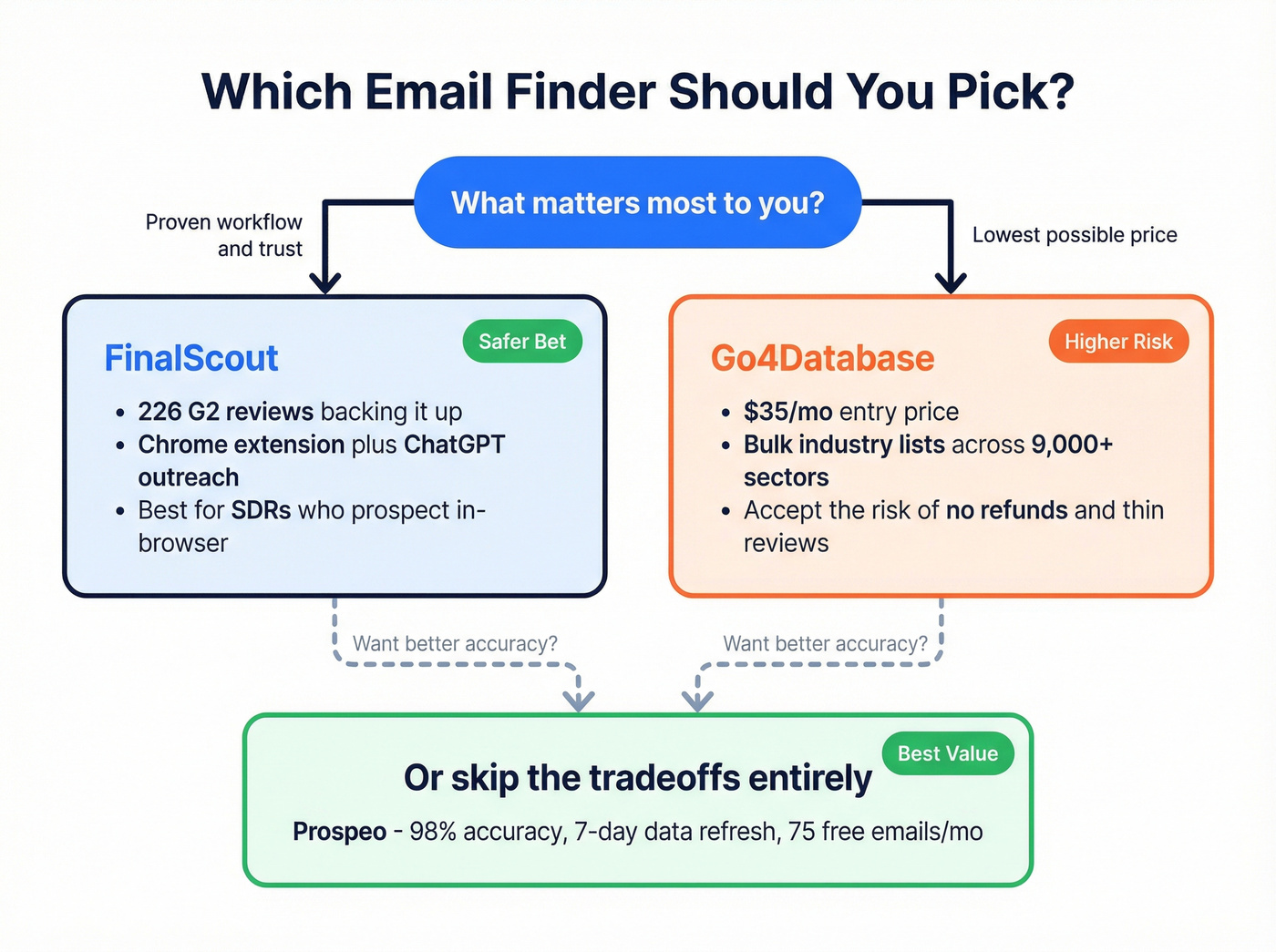 Decision flowchart for choosing FinalScout or Go4Database